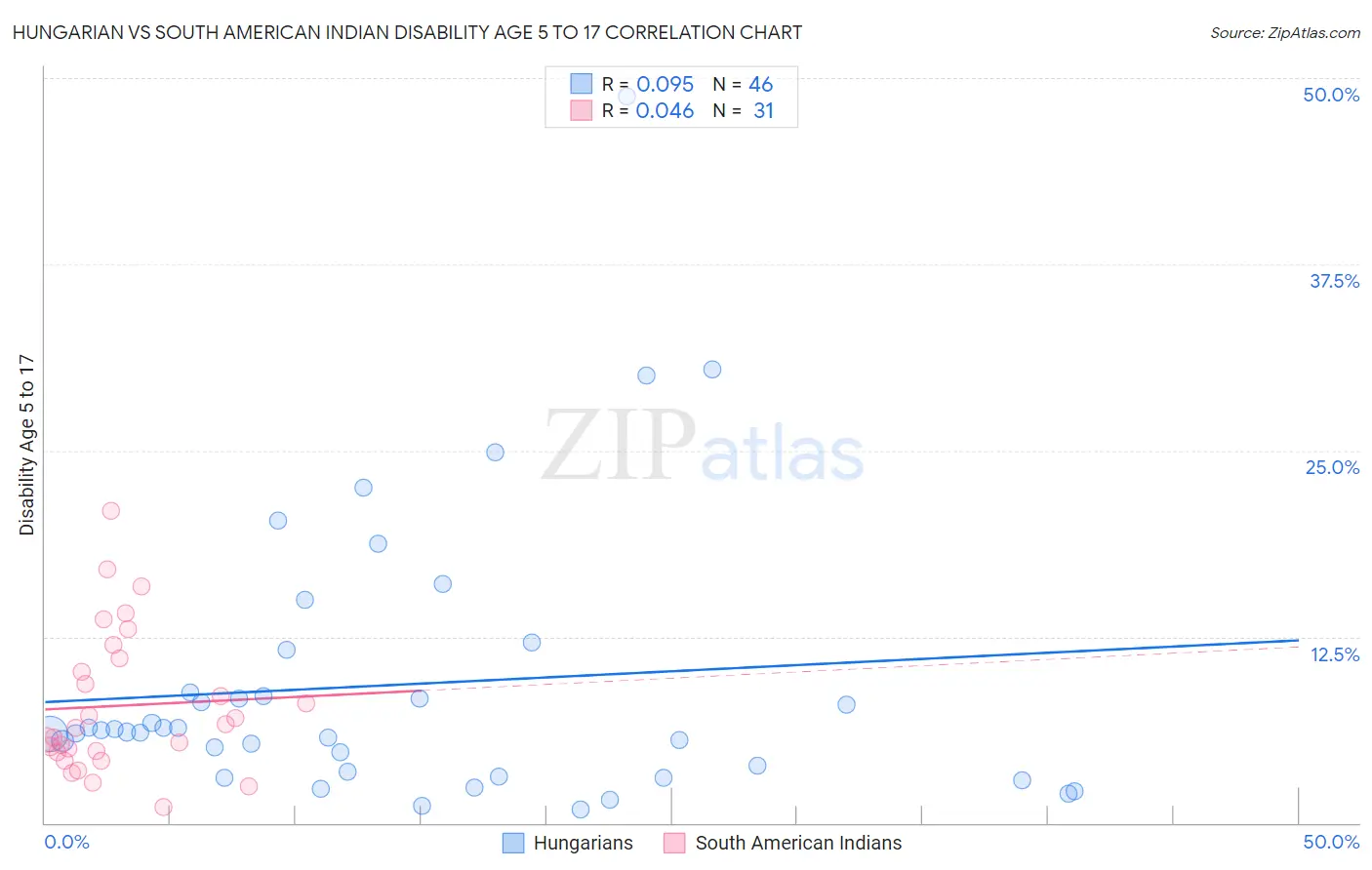 Hungarian vs South American Indian Disability Age 5 to 17