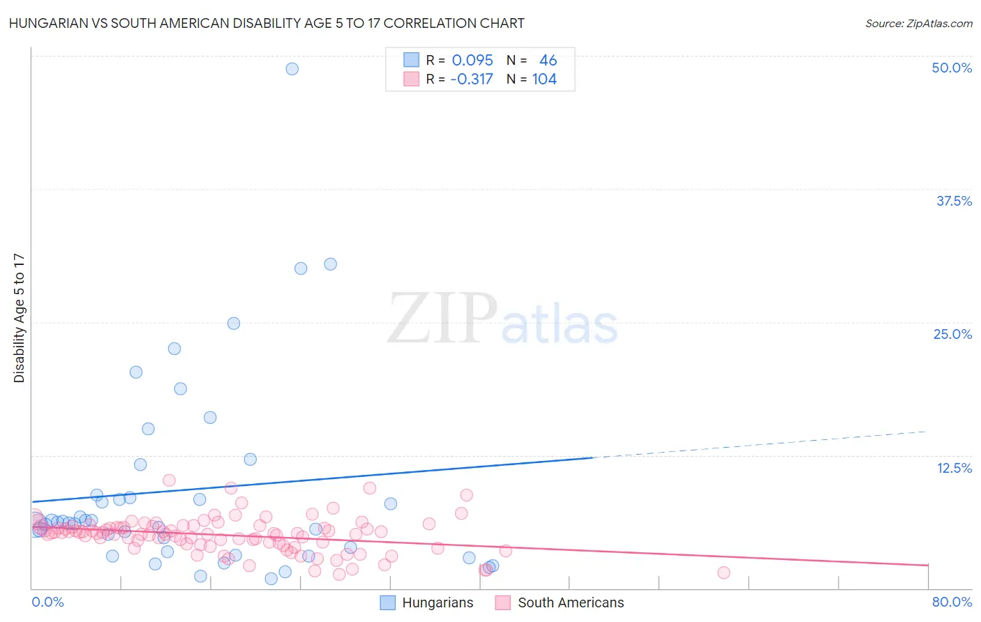 Hungarian vs South American Disability Age 5 to 17