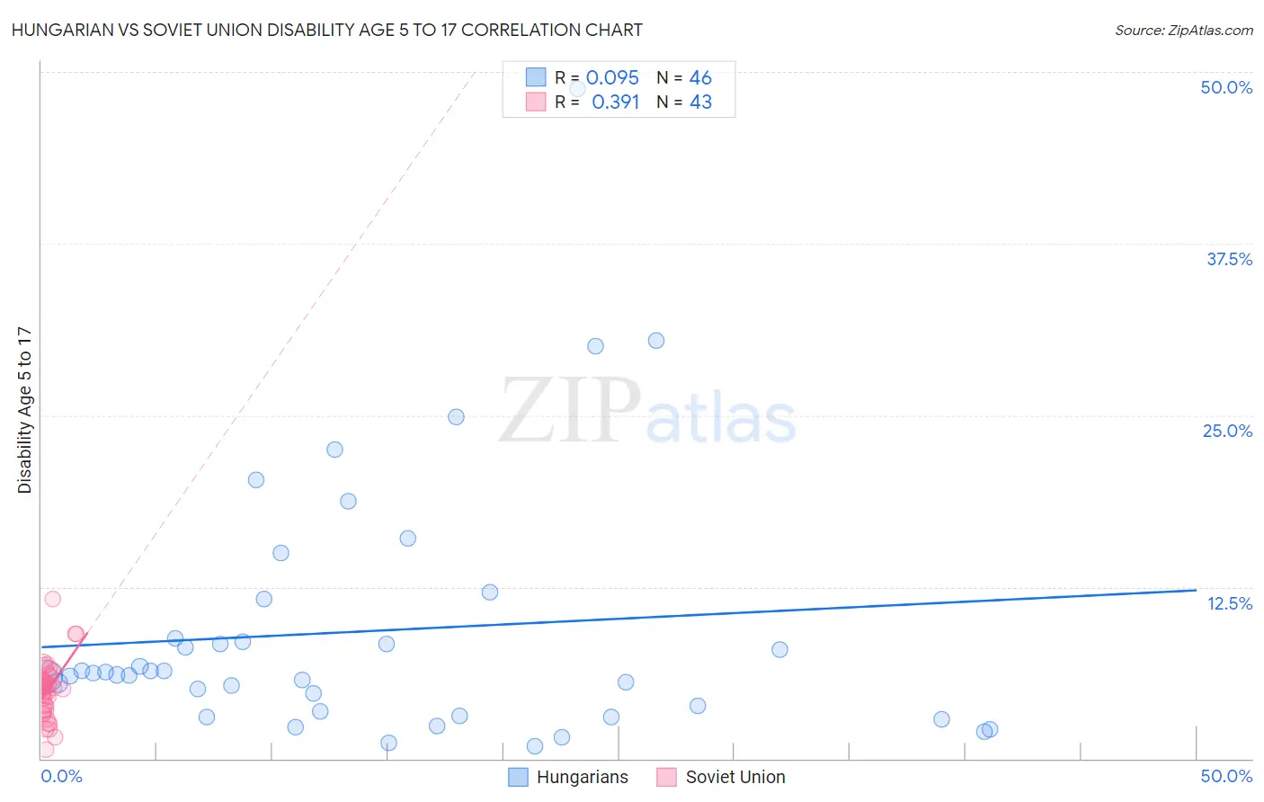 Hungarian vs Soviet Union Disability Age 5 to 17