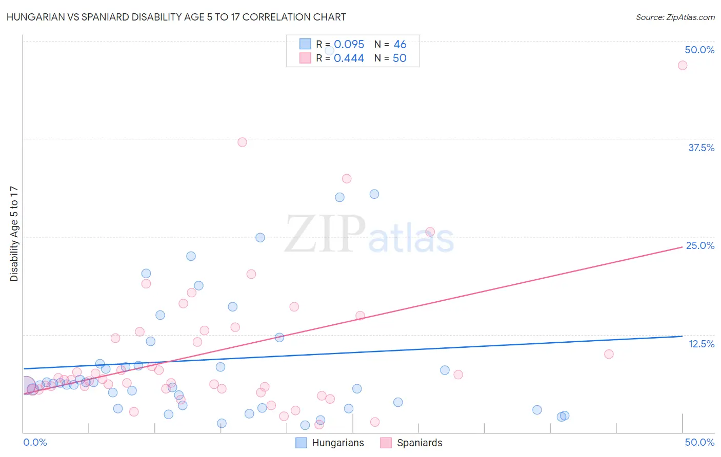 Hungarian vs Spaniard Disability Age 5 to 17