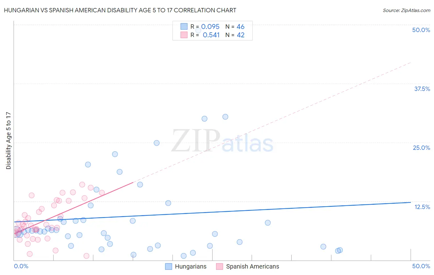 Hungarian vs Spanish American Disability Age 5 to 17