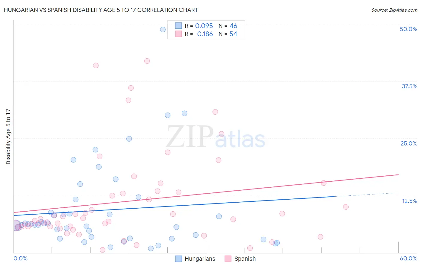 Hungarian vs Spanish Disability Age 5 to 17