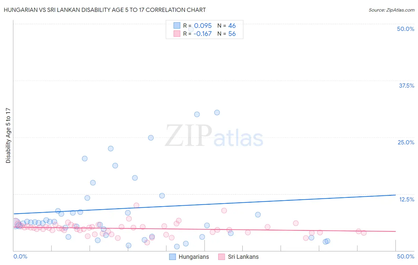Hungarian vs Sri Lankan Disability Age 5 to 17