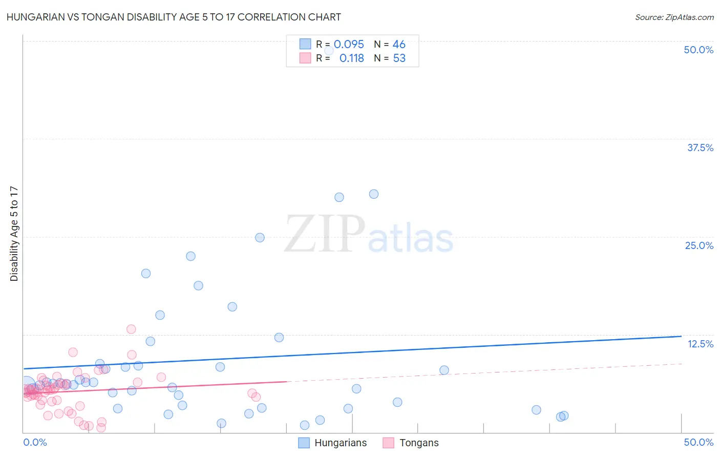 Hungarian vs Tongan Disability Age 5 to 17