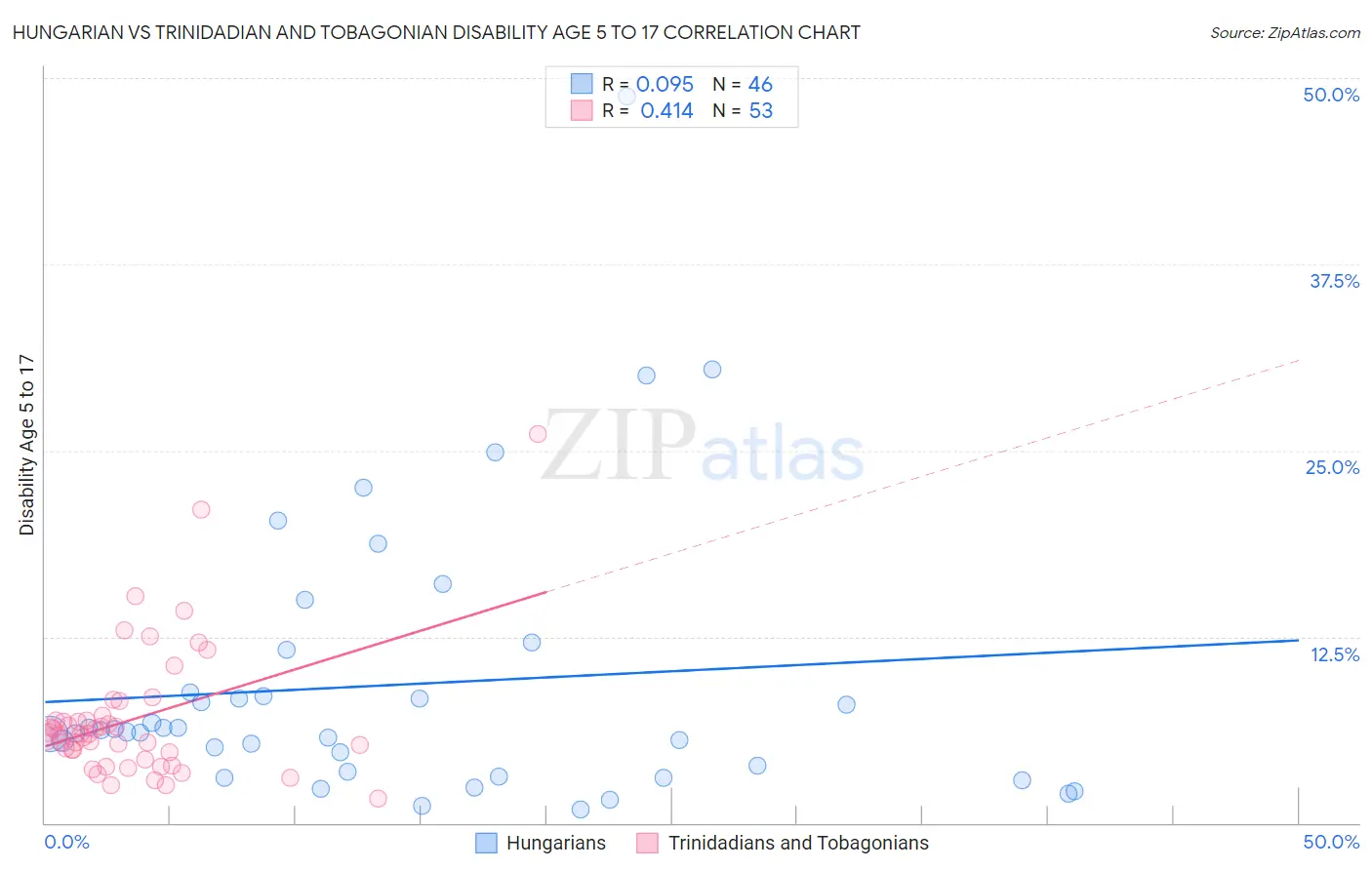 Hungarian vs Trinidadian and Tobagonian Disability Age 5 to 17