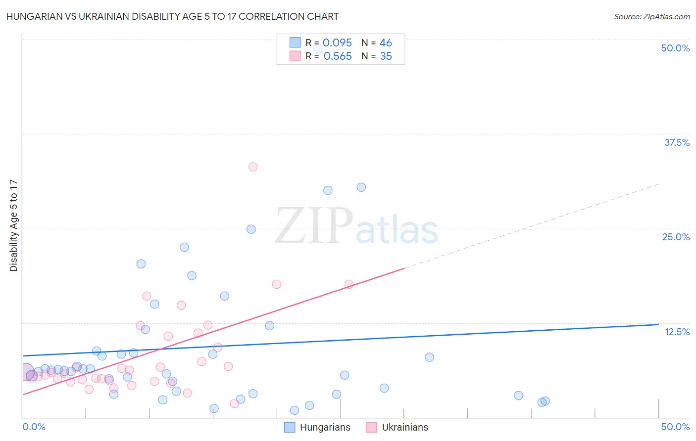 Hungarian vs Ukrainian Disability Age 5 to 17