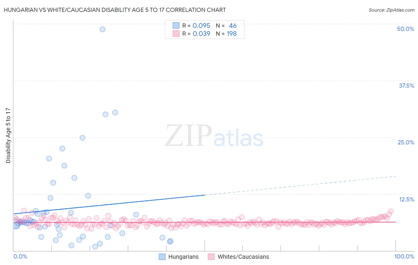 Hungarian vs White/Caucasian Disability Age 5 to 17