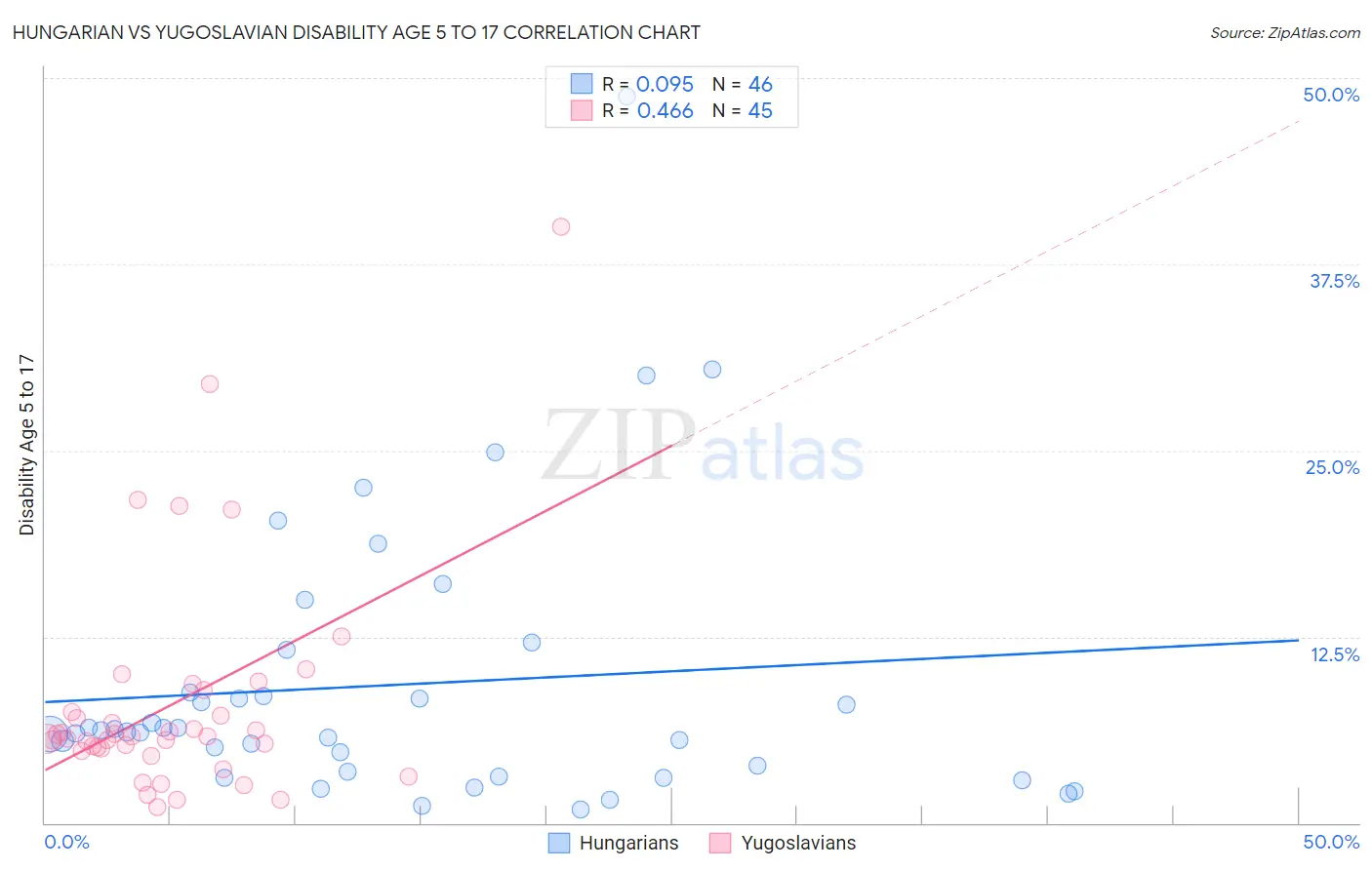 Hungarian vs Yugoslavian Disability Age 5 to 17