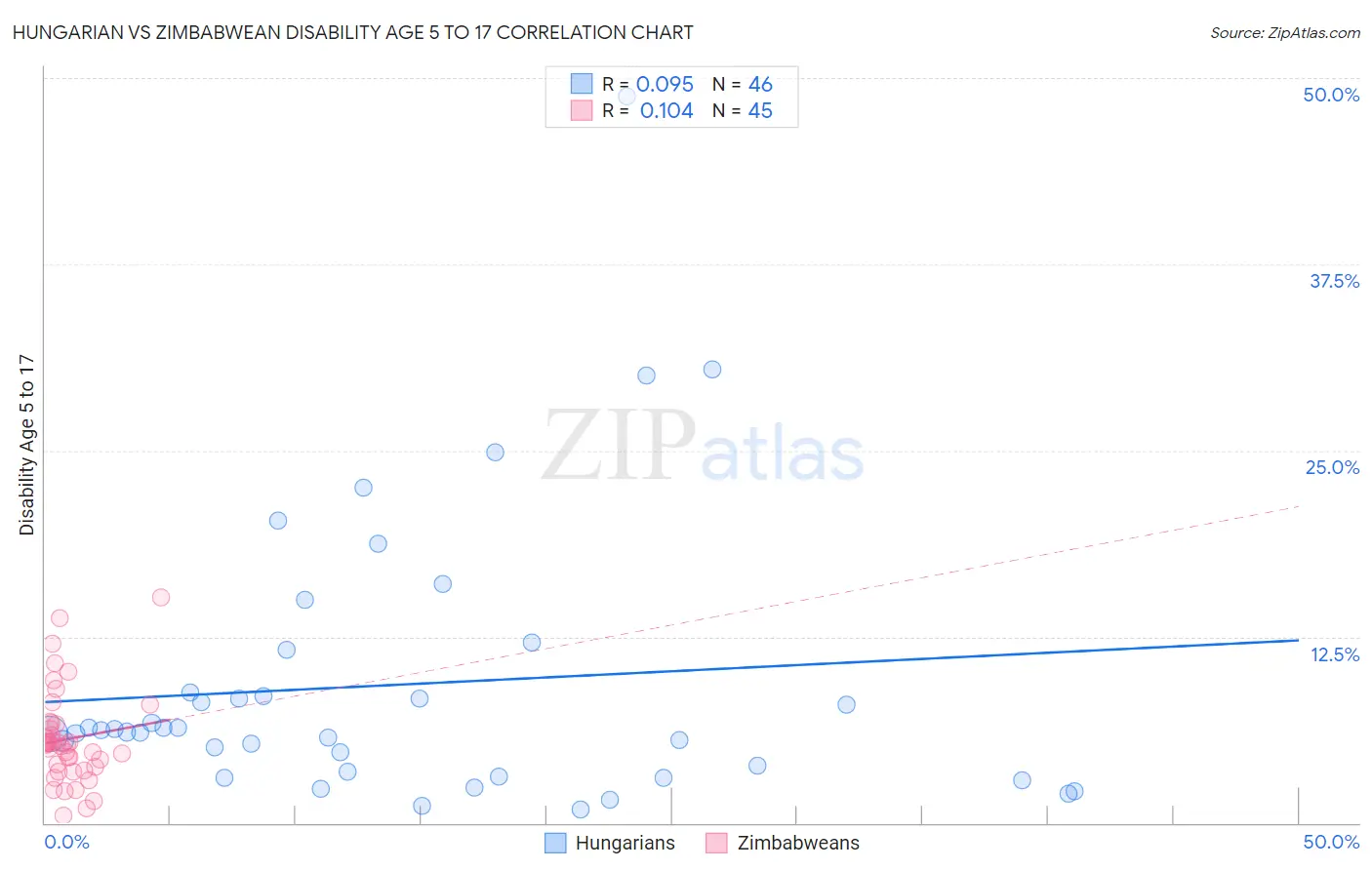 Hungarian vs Zimbabwean Disability Age 5 to 17