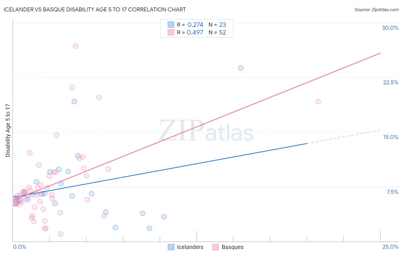 Icelander vs Basque Disability Age 5 to 17