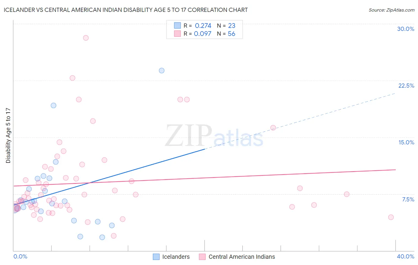 Icelander vs Central American Indian Disability Age 5 to 17
