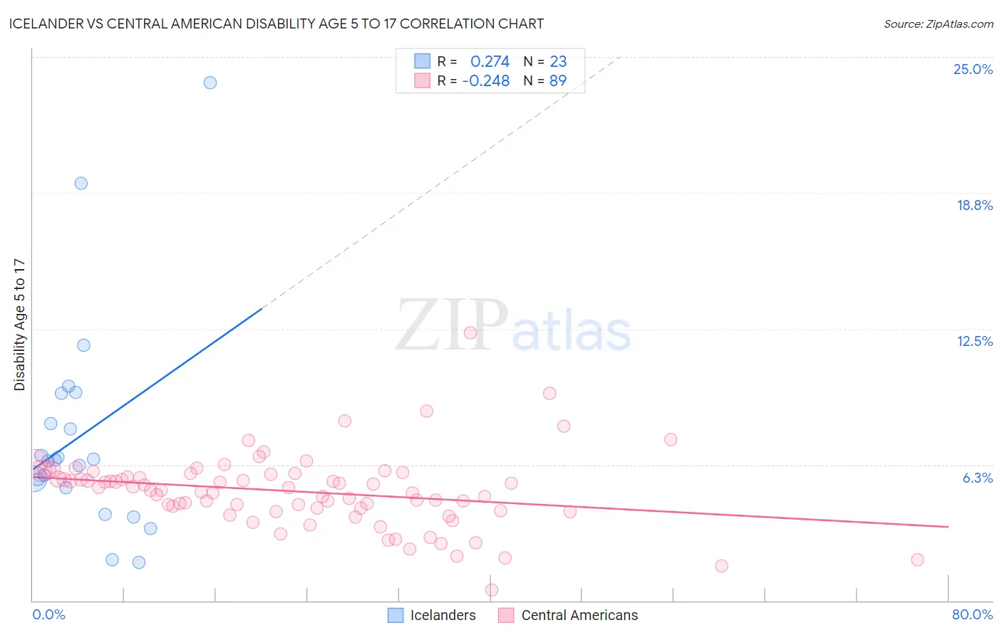 Icelander vs Central American Disability Age 5 to 17