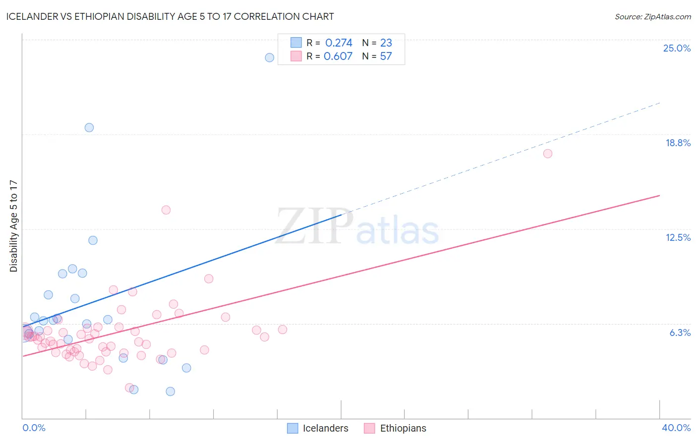 Icelander vs Ethiopian Disability Age 5 to 17