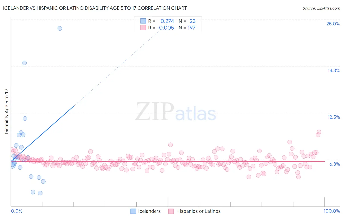 Icelander vs Hispanic or Latino Disability Age 5 to 17