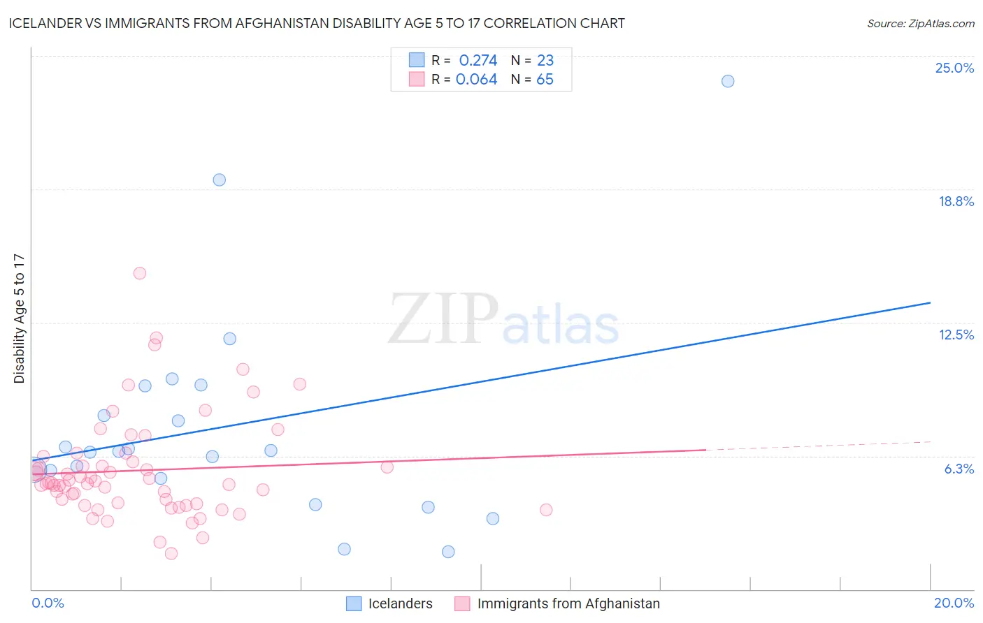 Icelander vs Immigrants from Afghanistan Disability Age 5 to 17
