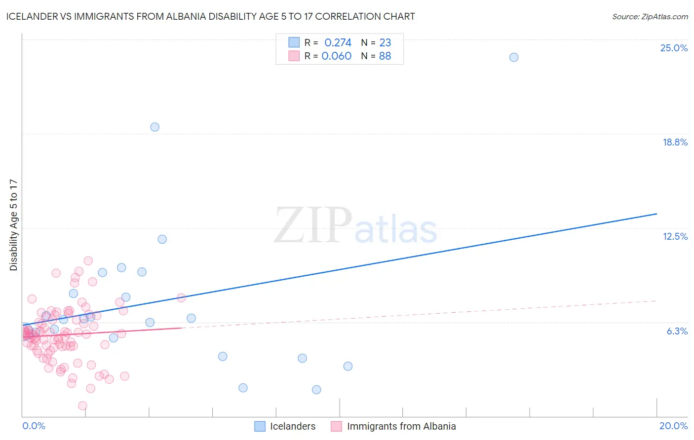 Icelander vs Immigrants from Albania Disability Age 5 to 17