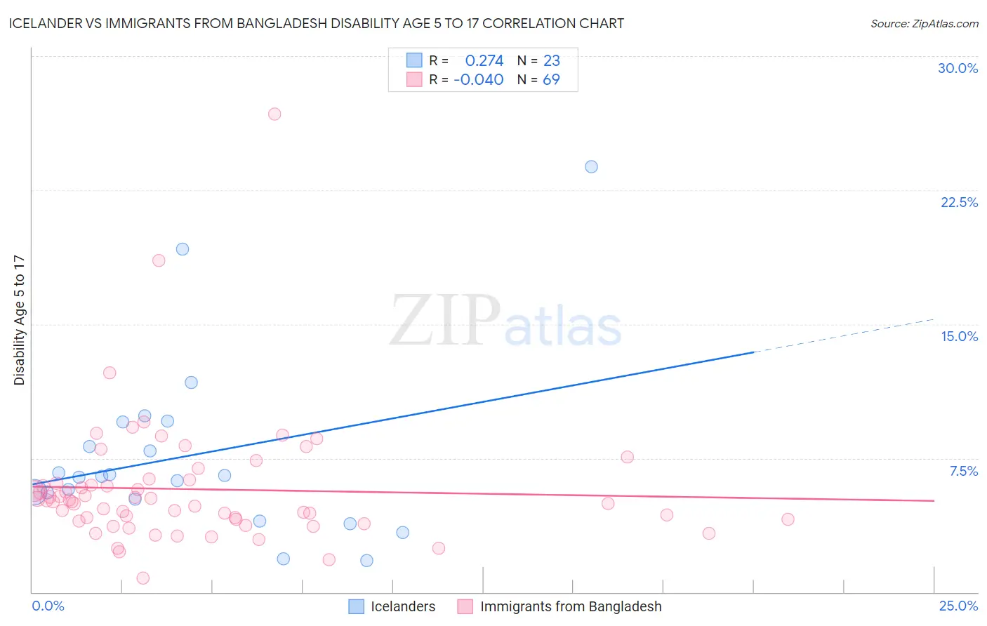 Icelander vs Immigrants from Bangladesh Disability Age 5 to 17
