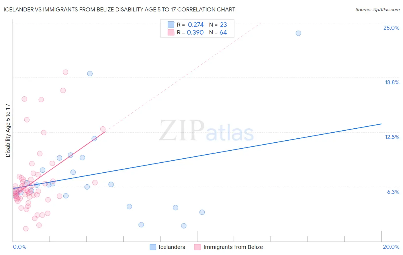 Icelander vs Immigrants from Belize Disability Age 5 to 17