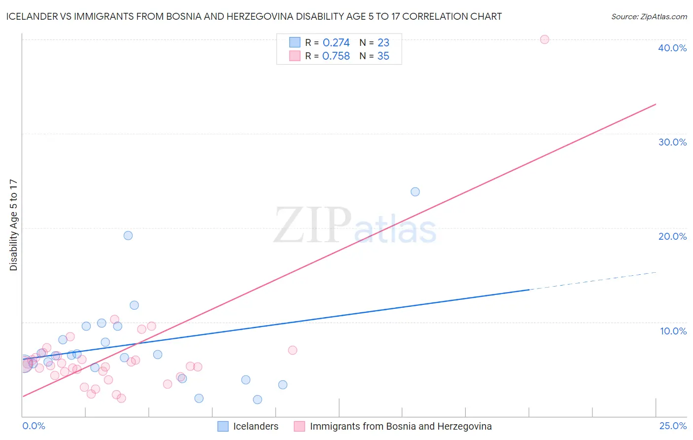 Icelander vs Immigrants from Bosnia and Herzegovina Disability Age 5 to 17