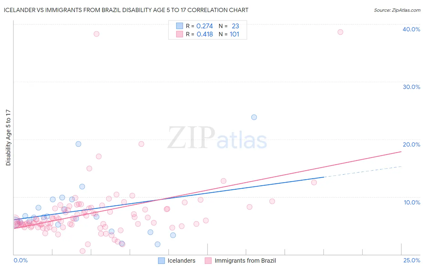 Icelander vs Immigrants from Brazil Disability Age 5 to 17