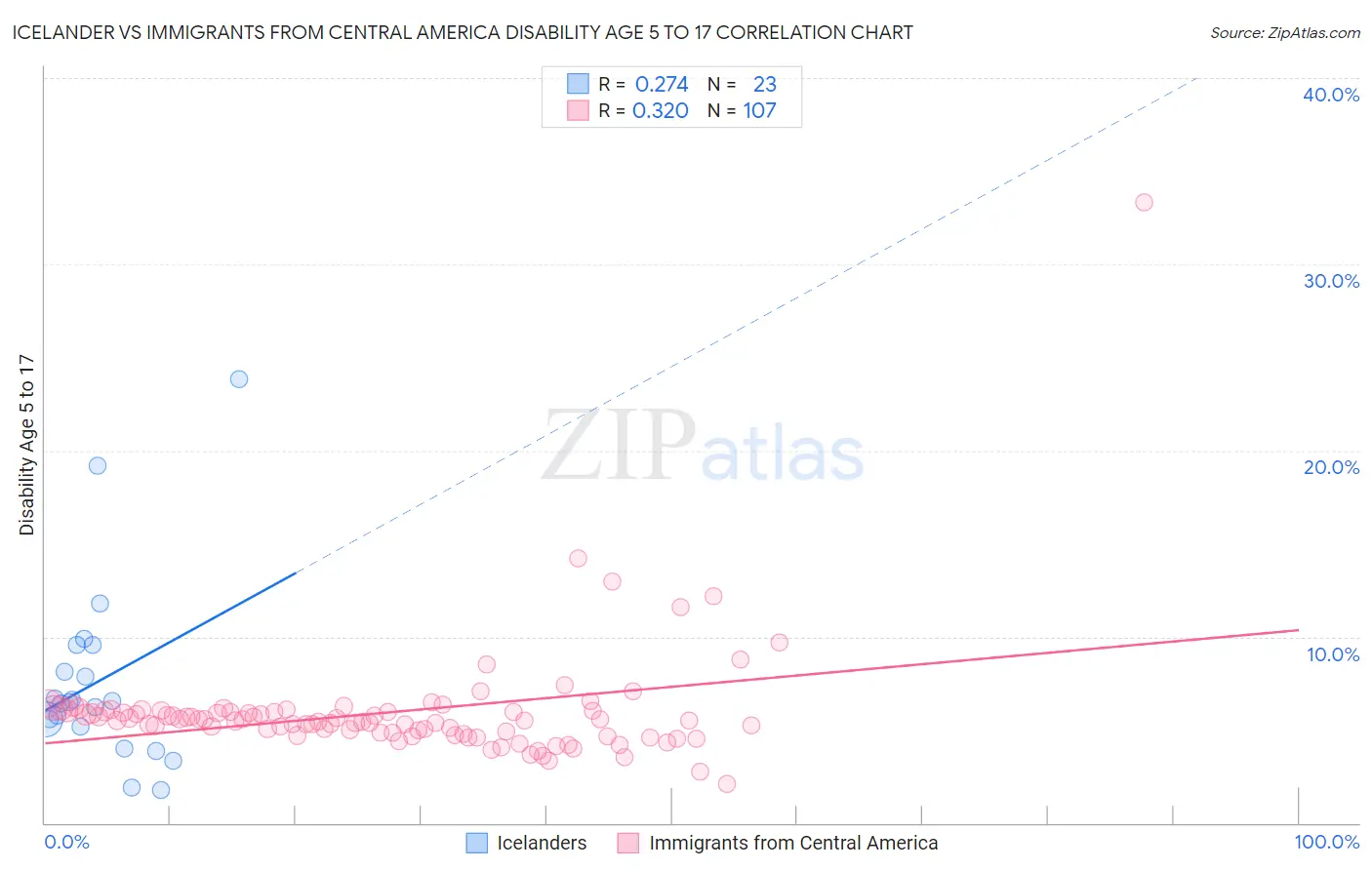 Icelander vs Immigrants from Central America Disability Age 5 to 17