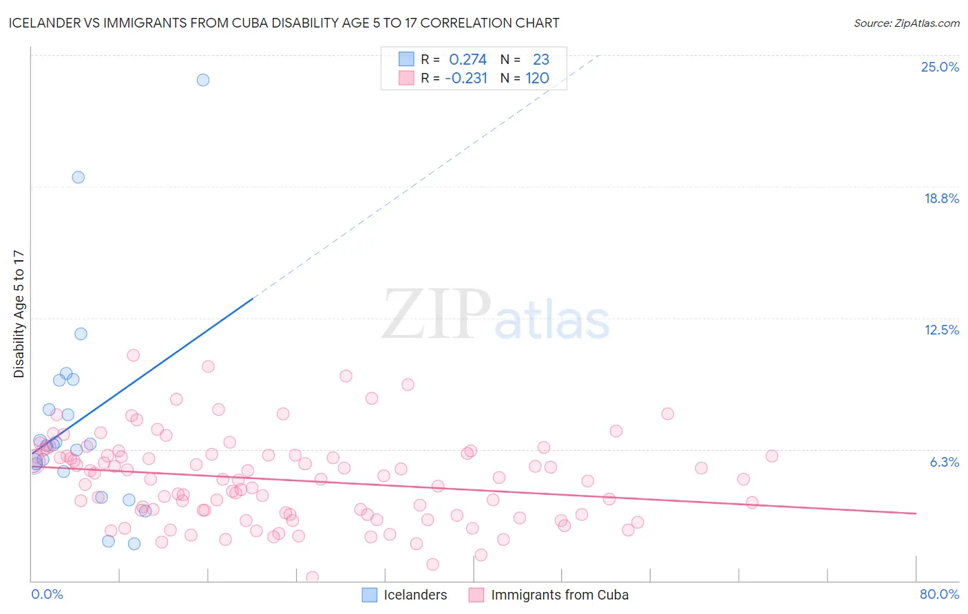 Icelander vs Immigrants from Cuba Disability Age 5 to 17