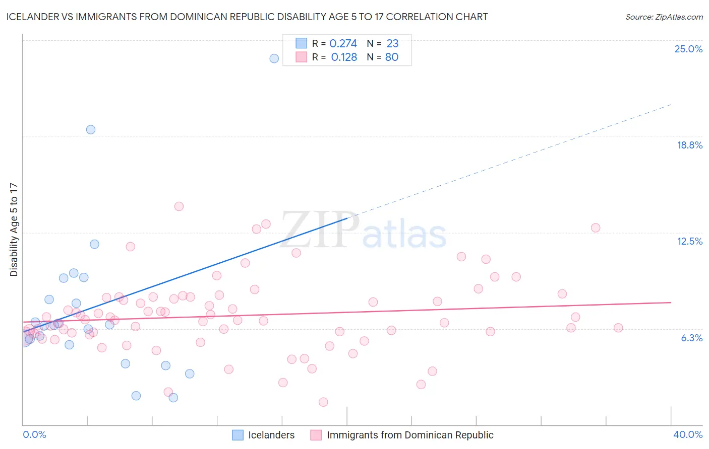 Icelander vs Immigrants from Dominican Republic Disability Age 5 to 17