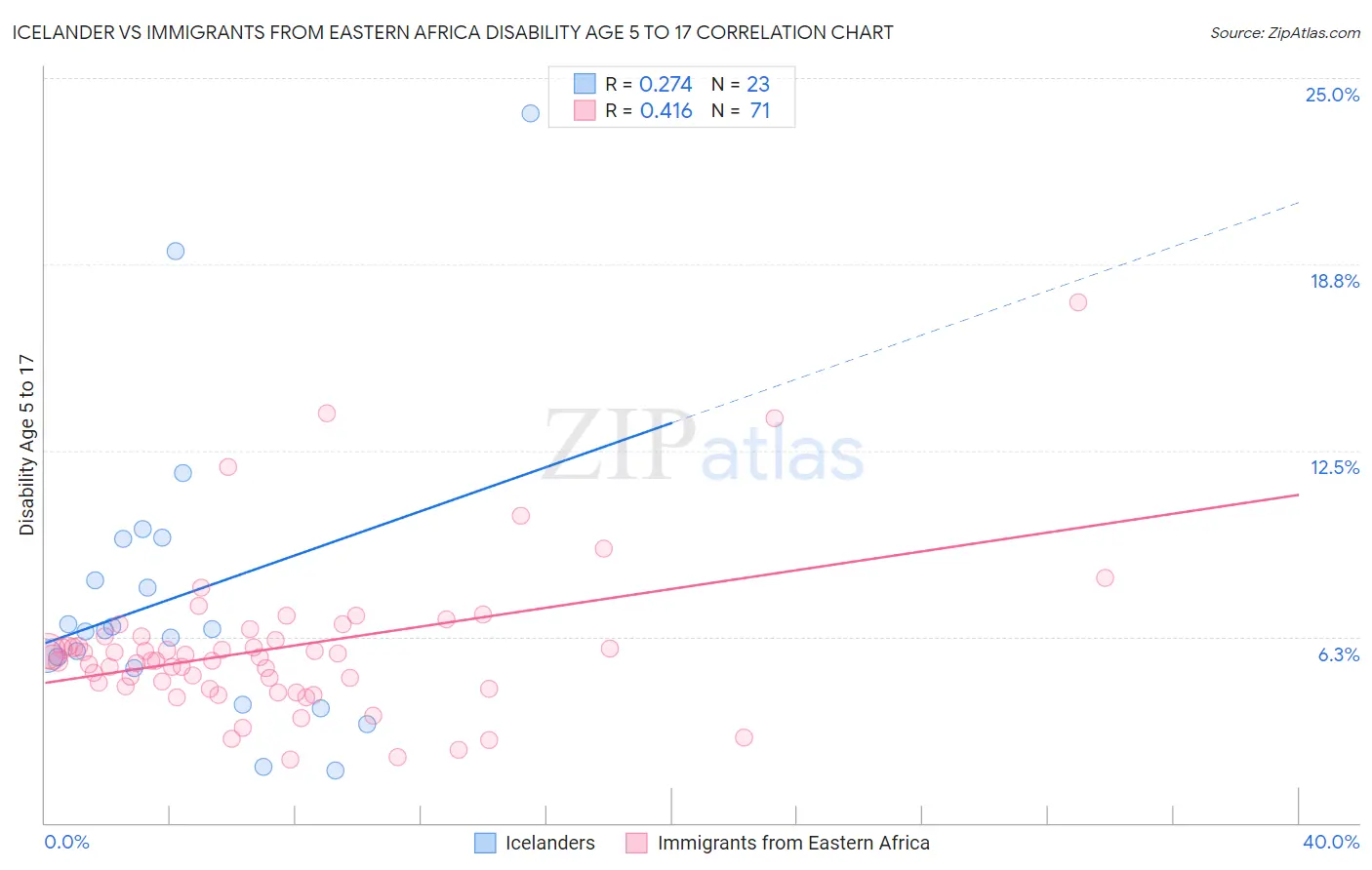Icelander vs Immigrants from Eastern Africa Disability Age 5 to 17