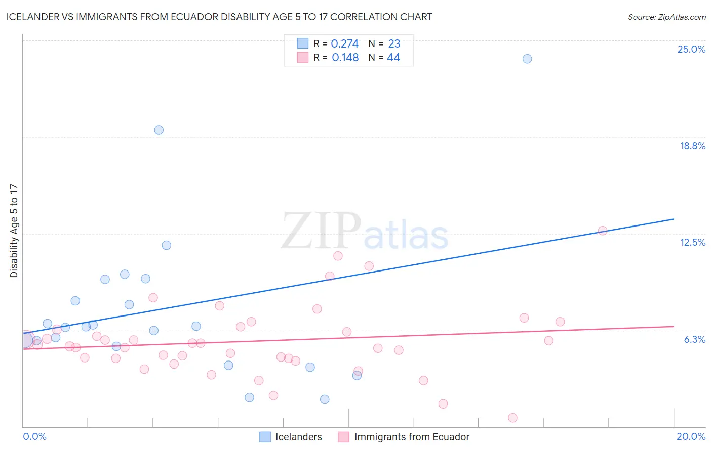 Icelander vs Immigrants from Ecuador Disability Age 5 to 17