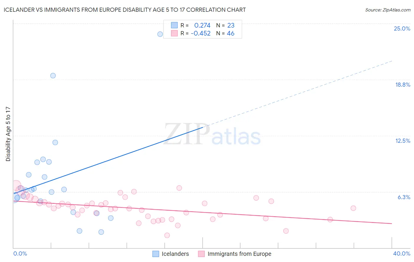 Icelander vs Immigrants from Europe Disability Age 5 to 17
