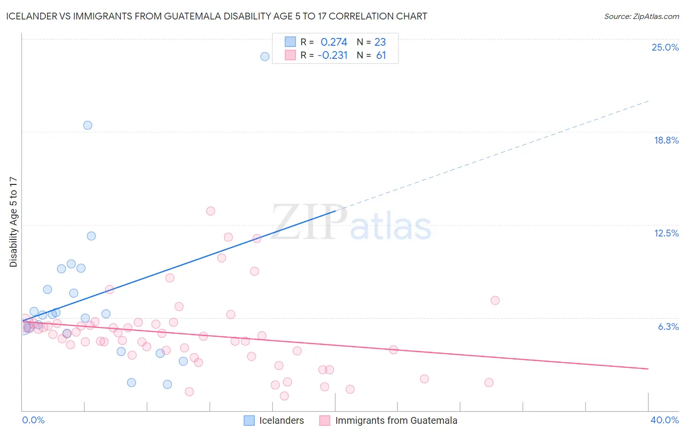 Icelander vs Immigrants from Guatemala Disability Age 5 to 17