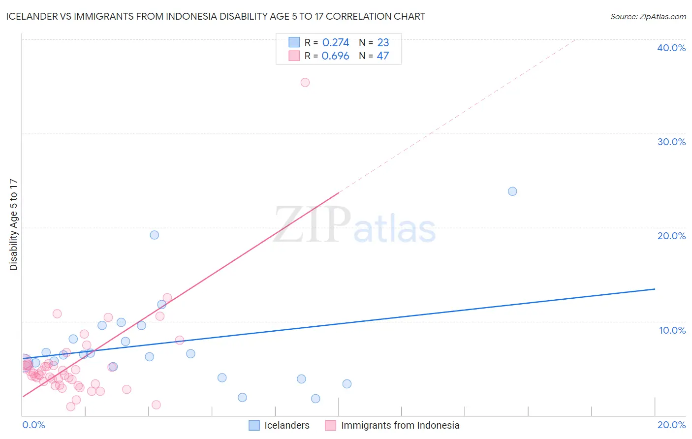 Icelander vs Immigrants from Indonesia Disability Age 5 to 17