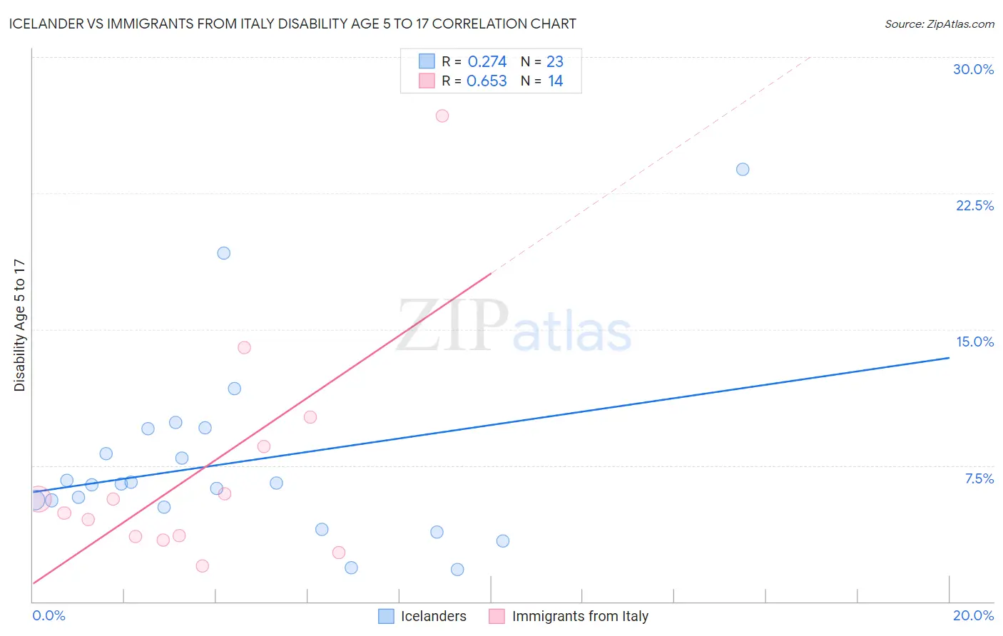 Icelander vs Immigrants from Italy Disability Age 5 to 17