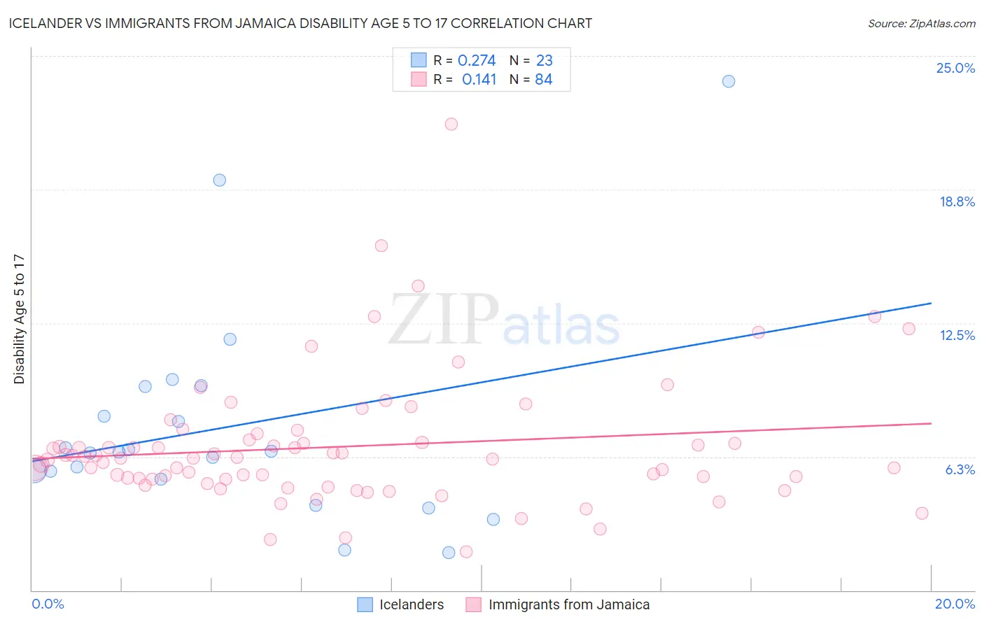 Icelander vs Immigrants from Jamaica Disability Age 5 to 17