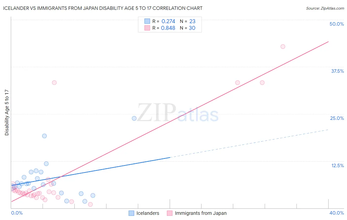 Icelander vs Immigrants from Japan Disability Age 5 to 17