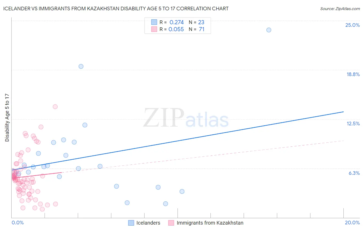 Icelander vs Immigrants from Kazakhstan Disability Age 5 to 17