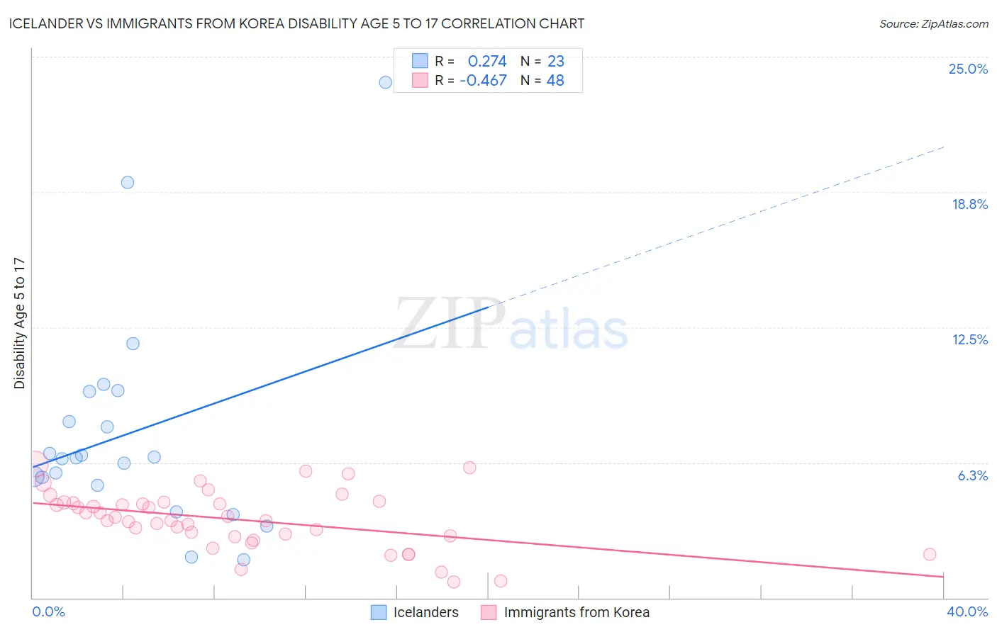 Icelander vs Immigrants from Korea Disability Age 5 to 17