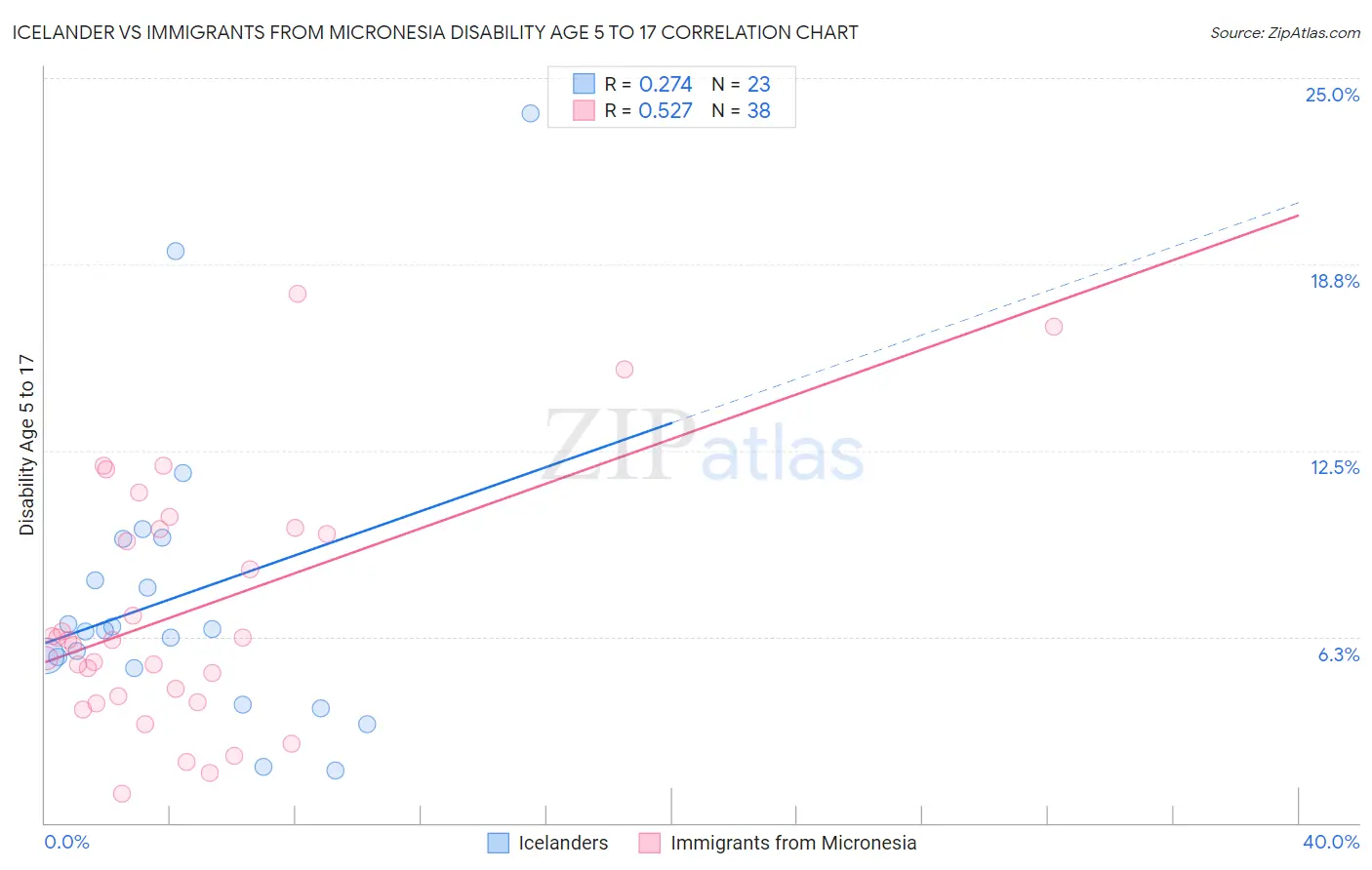 Icelander vs Immigrants from Micronesia Disability Age 5 to 17