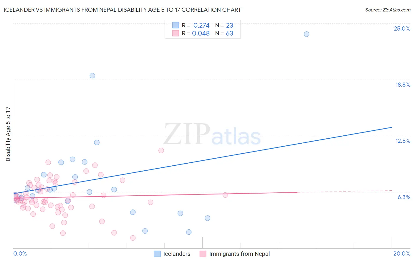 Icelander vs Immigrants from Nepal Disability Age 5 to 17