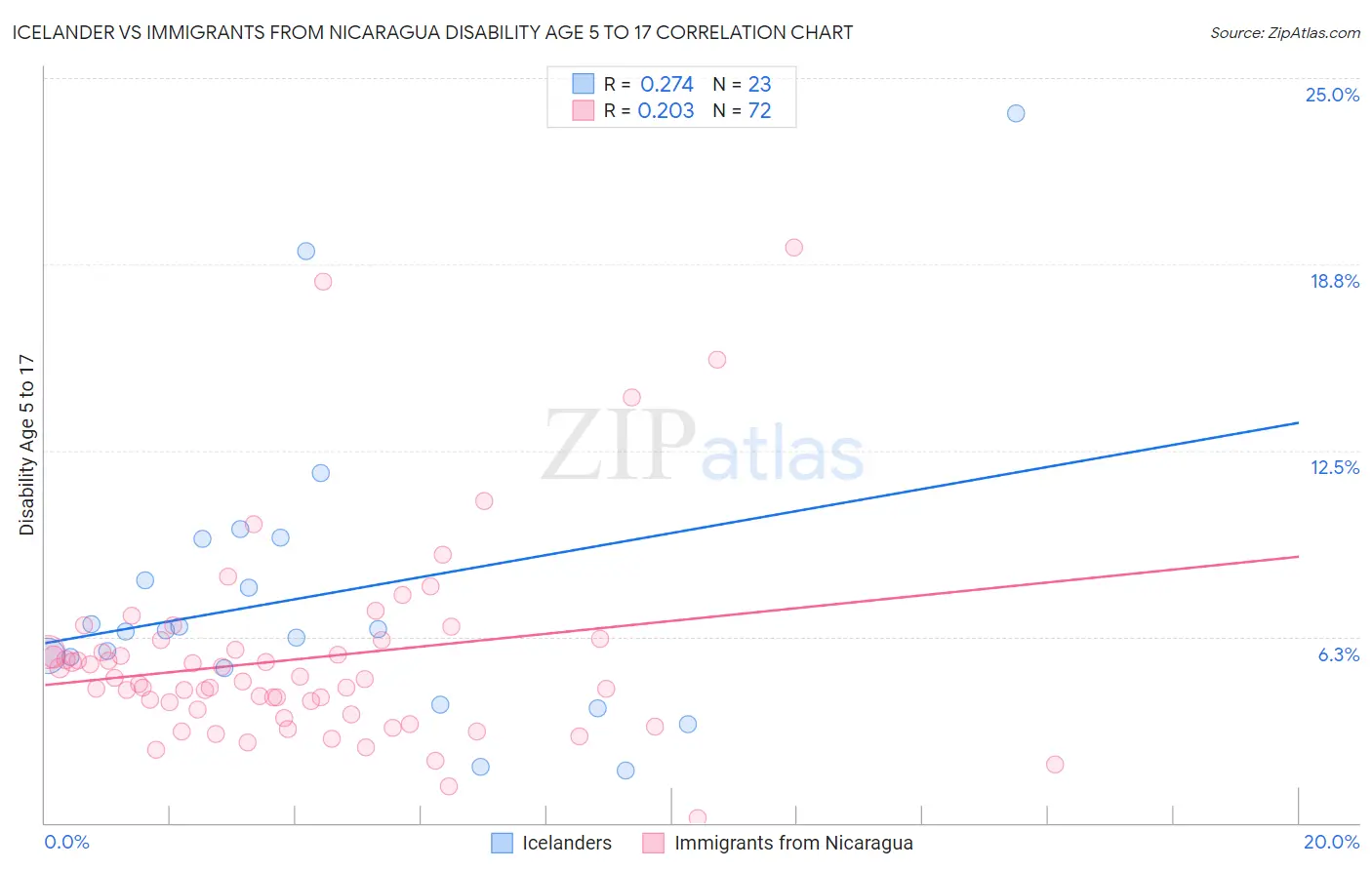 Icelander vs Immigrants from Nicaragua Disability Age 5 to 17