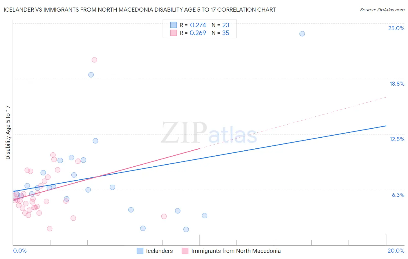 Icelander vs Immigrants from North Macedonia Disability Age 5 to 17