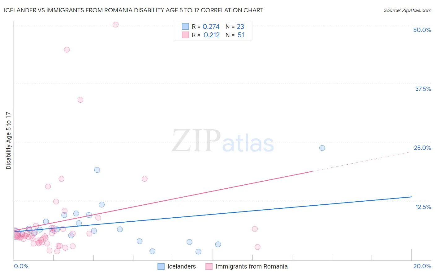Icelander vs Immigrants from Romania Disability Age 5 to 17
