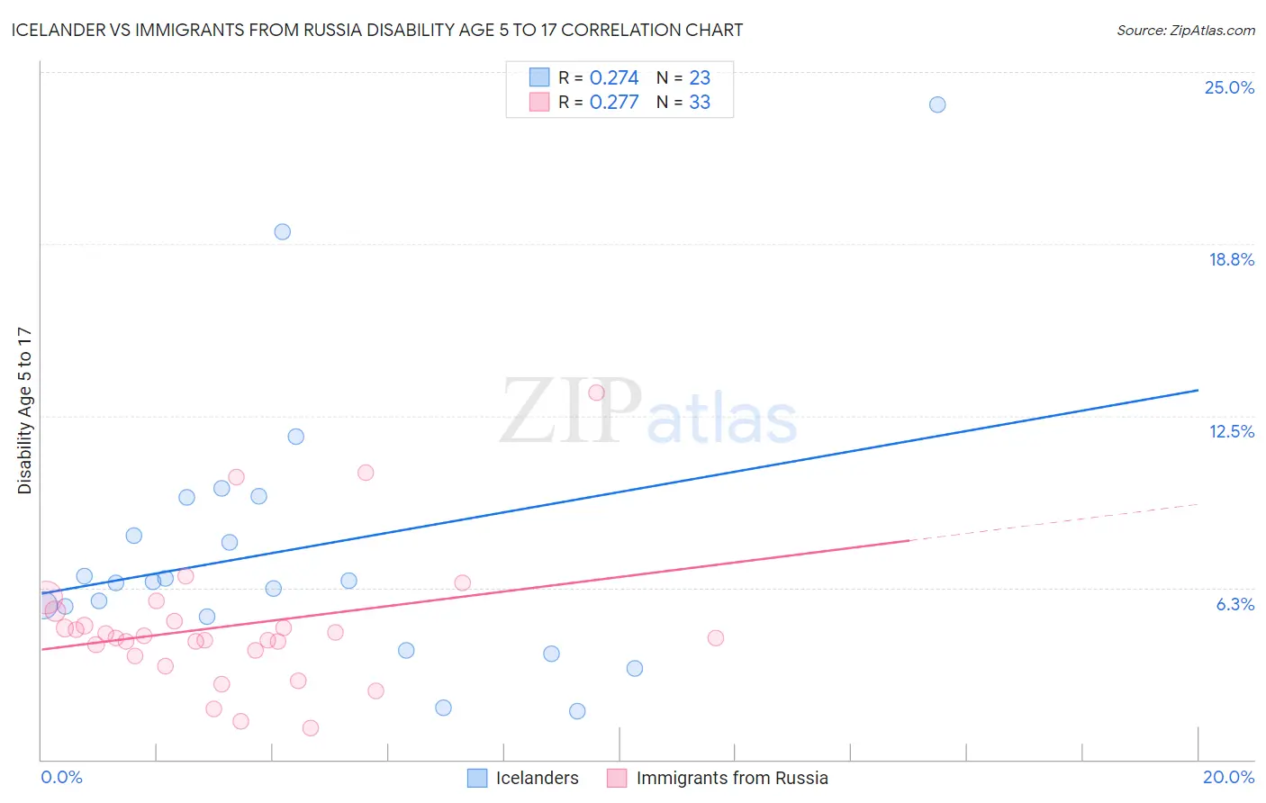 Icelander vs Immigrants from Russia Disability Age 5 to 17