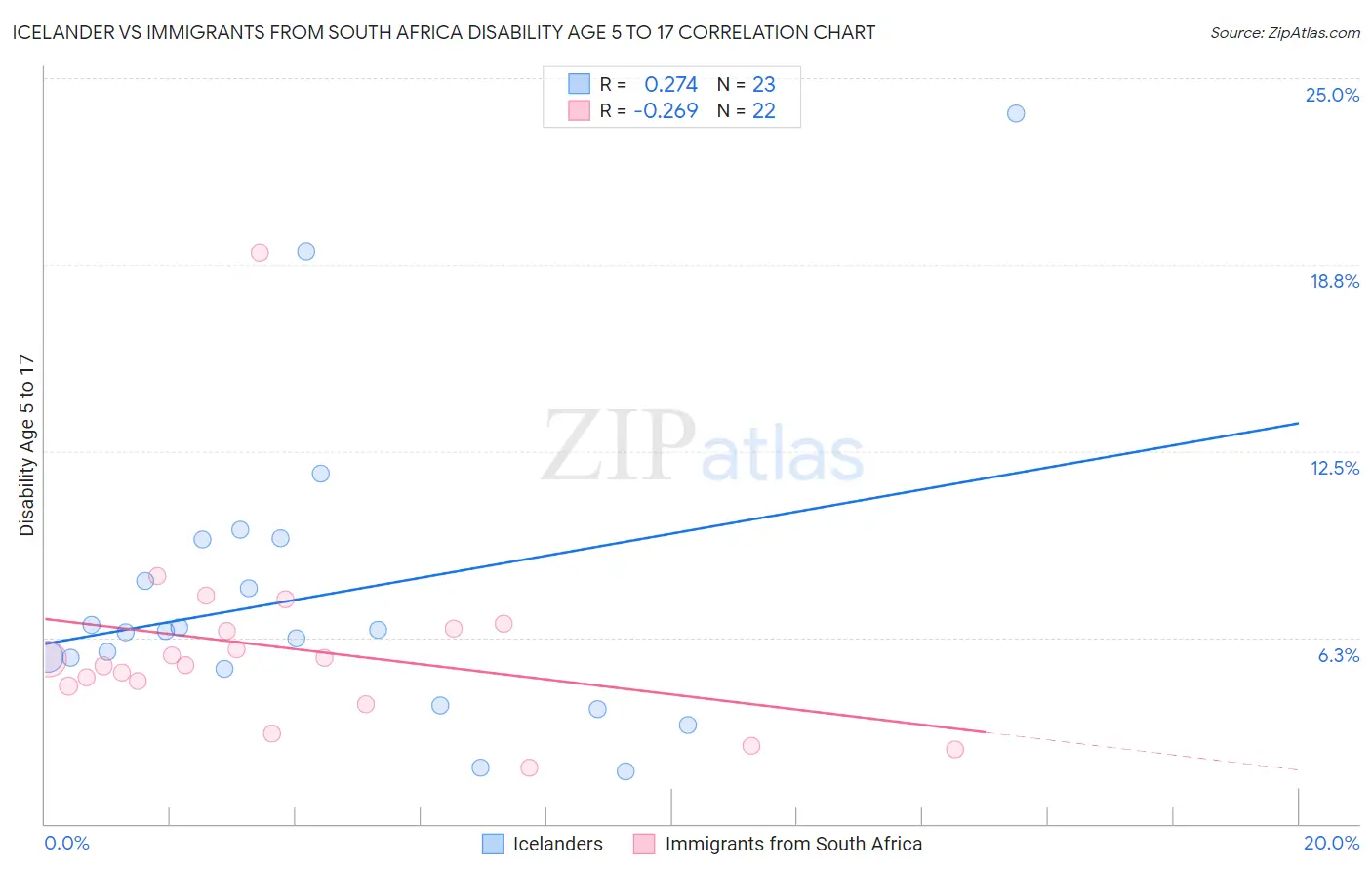 Icelander vs Immigrants from South Africa Disability Age 5 to 17