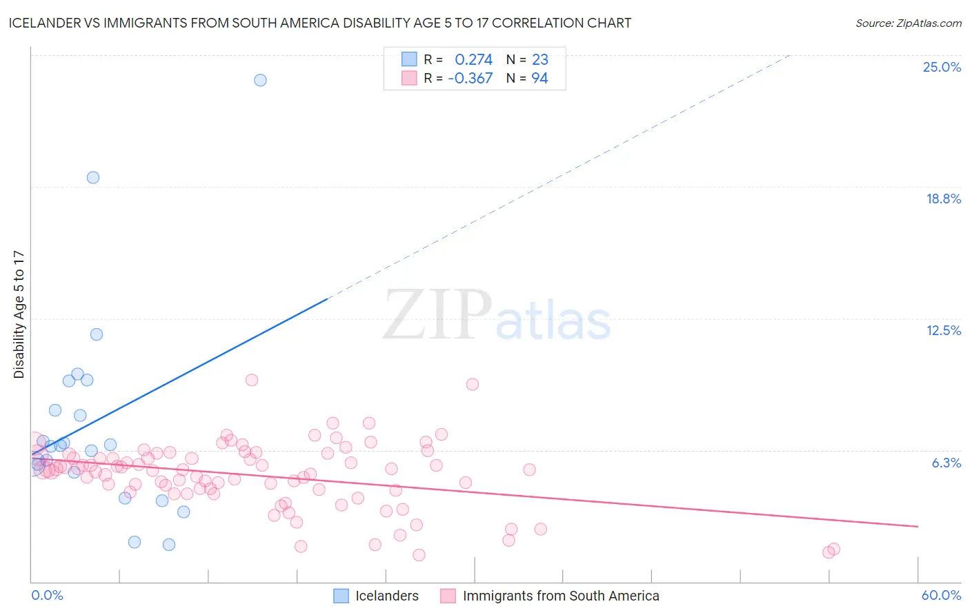 Icelander vs Immigrants from South America Disability Age 5 to 17