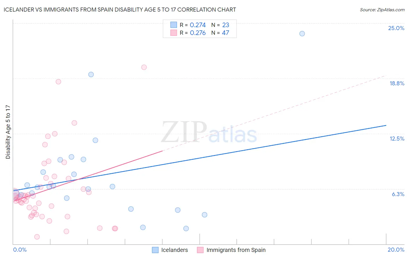 Icelander vs Immigrants from Spain Disability Age 5 to 17