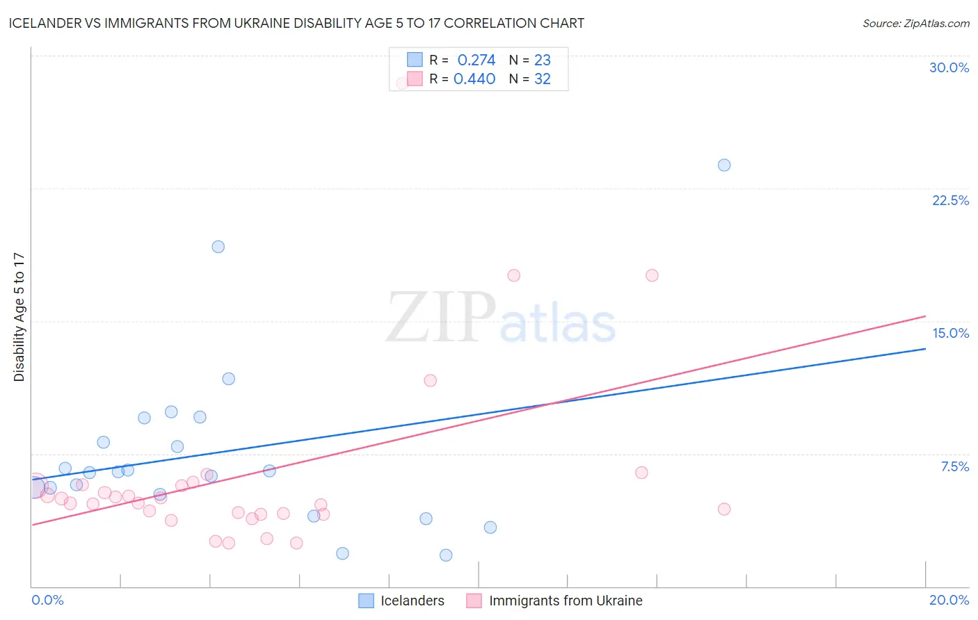 Icelander vs Immigrants from Ukraine Disability Age 5 to 17