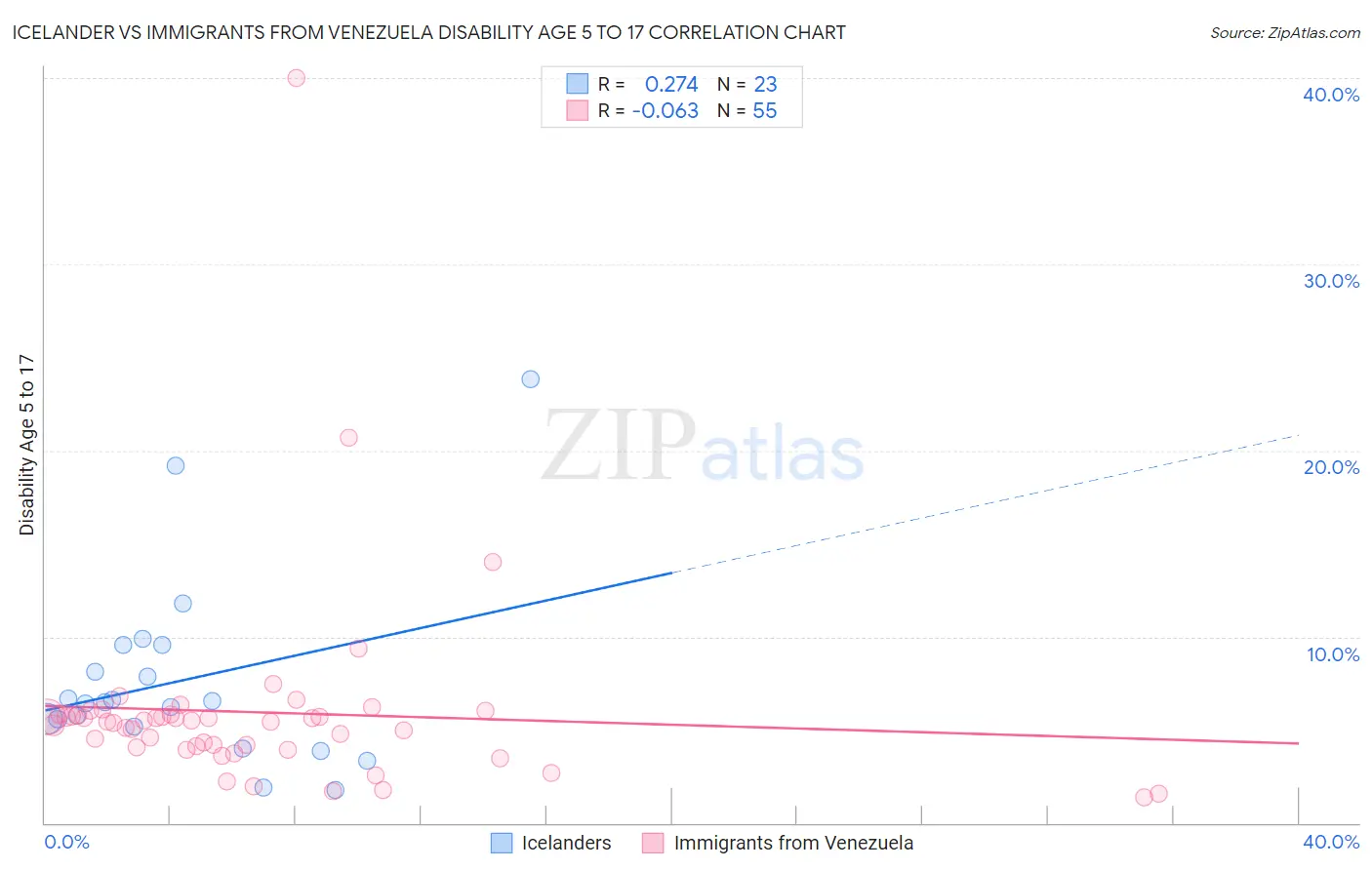 Icelander vs Immigrants from Venezuela Disability Age 5 to 17