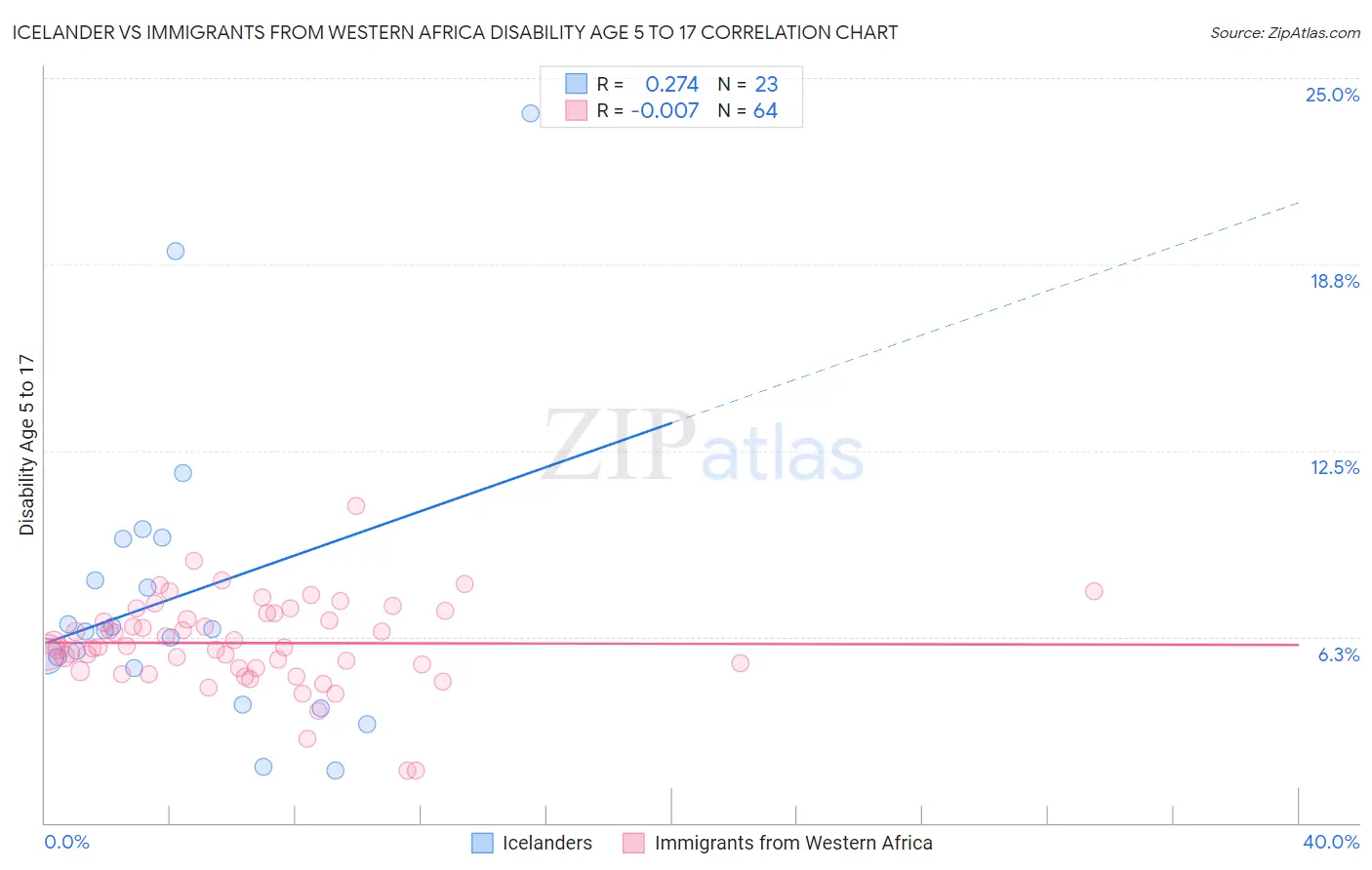 Icelander vs Immigrants from Western Africa Disability Age 5 to 17