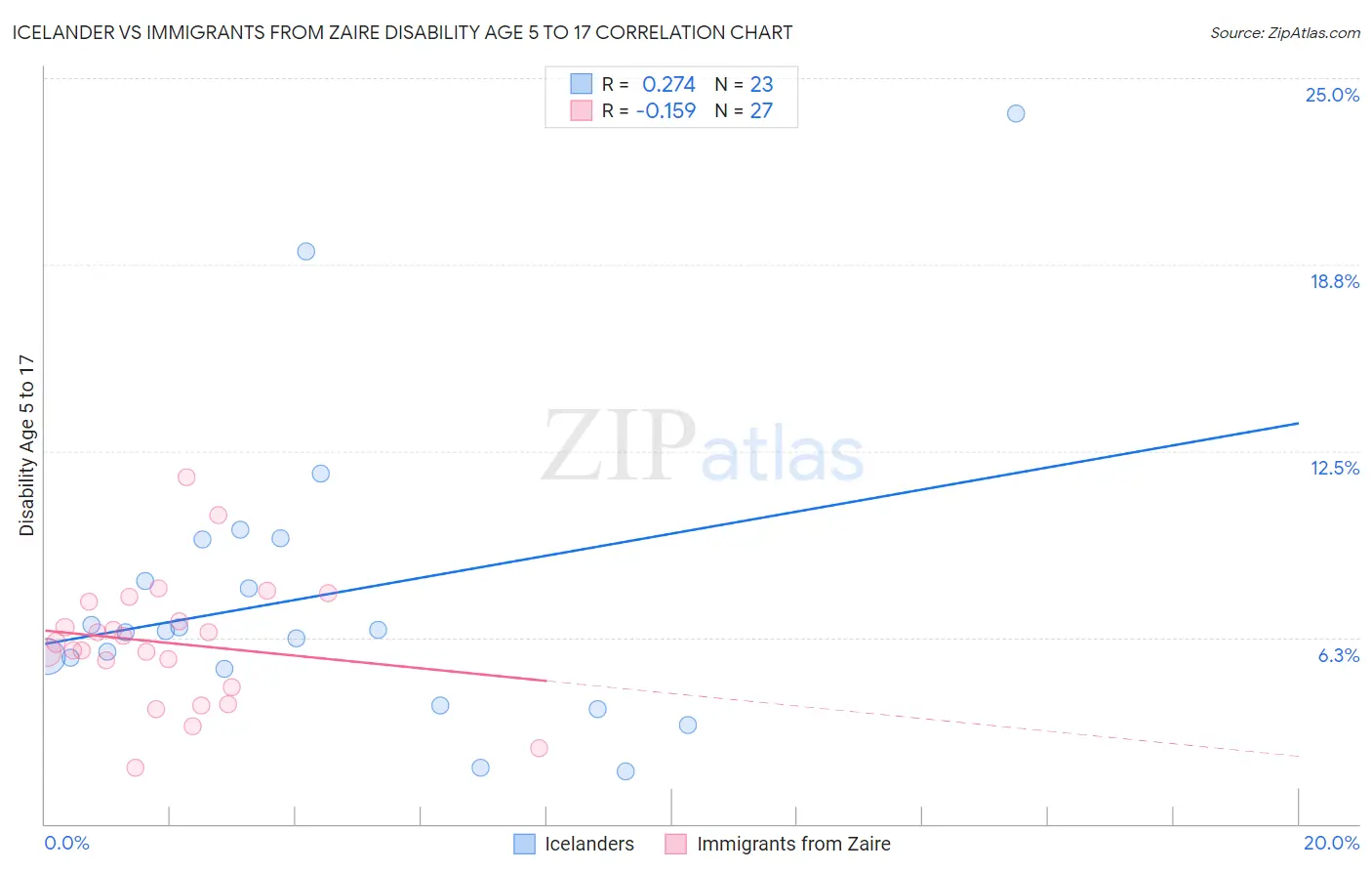 Icelander vs Immigrants from Zaire Disability Age 5 to 17